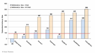 Nettó skuldir per íbúa