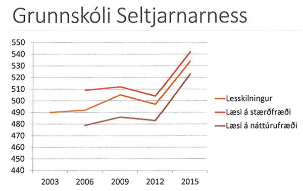 Árangur Grunnskóla Seltjarness í PiSA könnun Árangur Grunnskóla Seltjarness í PiSA könnun
