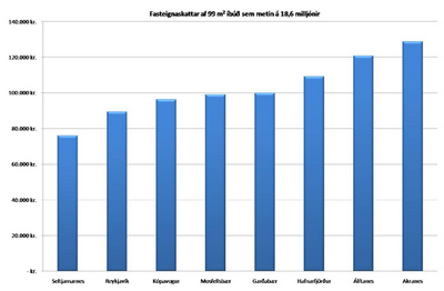 Fasteignagjöld - samanburður