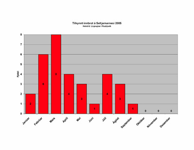 Tilkynnt innbrot 2005