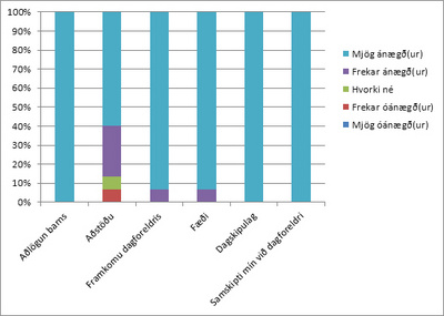 Viðhorf foreldra til dagaforeldra