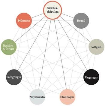 Viðfangsefni sem tengjast svæðisskipulagi tengjast einnig innbyrðis