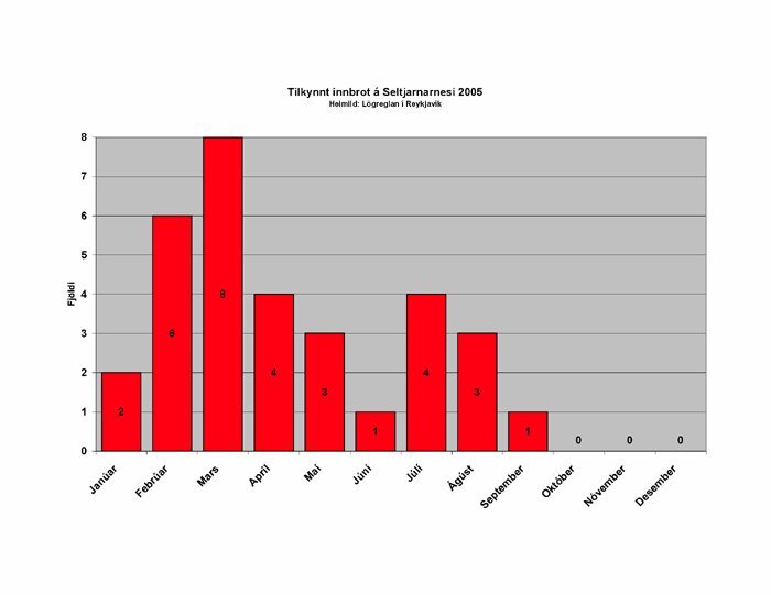 Tilraun um hverfavörslu skilar frábærum árangri
