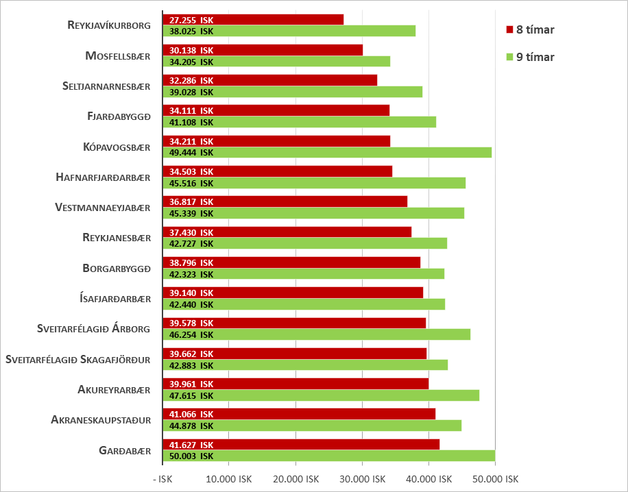 Seltjarnarnesbær með þriðju lægstu almennu leikskólagjöldin með fæði samkvæmt úttekt ASÍ á breytingu…