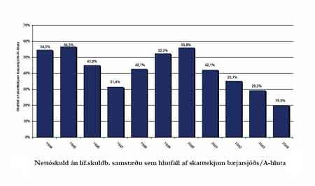 Fjárhagsstaða Seltjarnarnesbæjar styrkist enn