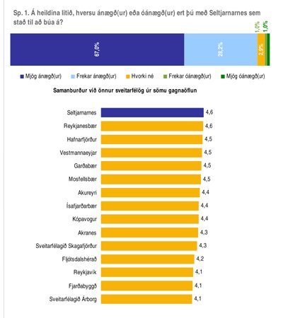 Ánægðustu íbúarnir