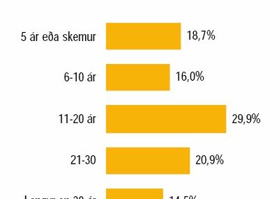 Flestir Seltirningar hafa búið lengur en 11 ár í bænum