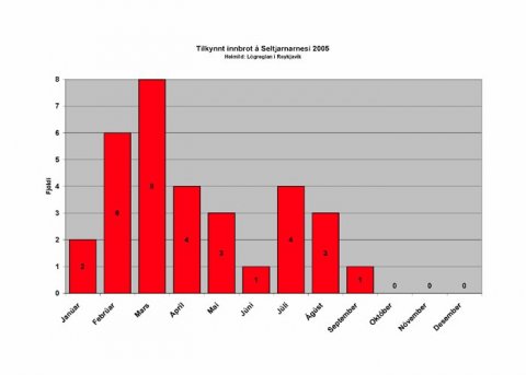 Tilraun um hverfavörslu skilar frábærum árangri