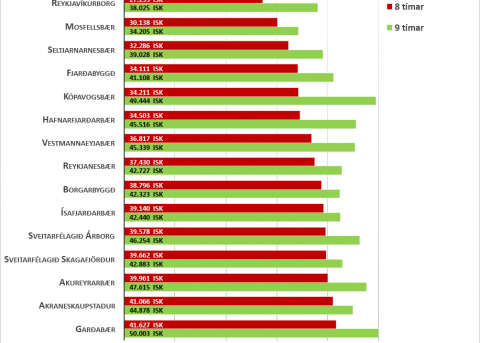 Seltjarnarnesbær með þriðju lægstu almennu leikskólagjöldin með fæði samkvæmt úttekt ASÍ á breytingu…